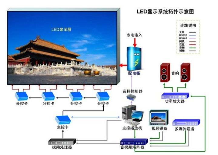 LED全彩显示屏控制系统拓扑图