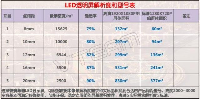 LED透显着示屏点间距和通透率比照表