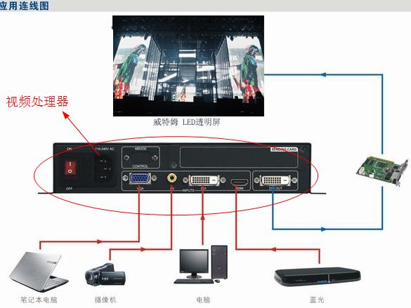 LED透显着示屏视频处理器拓扑图