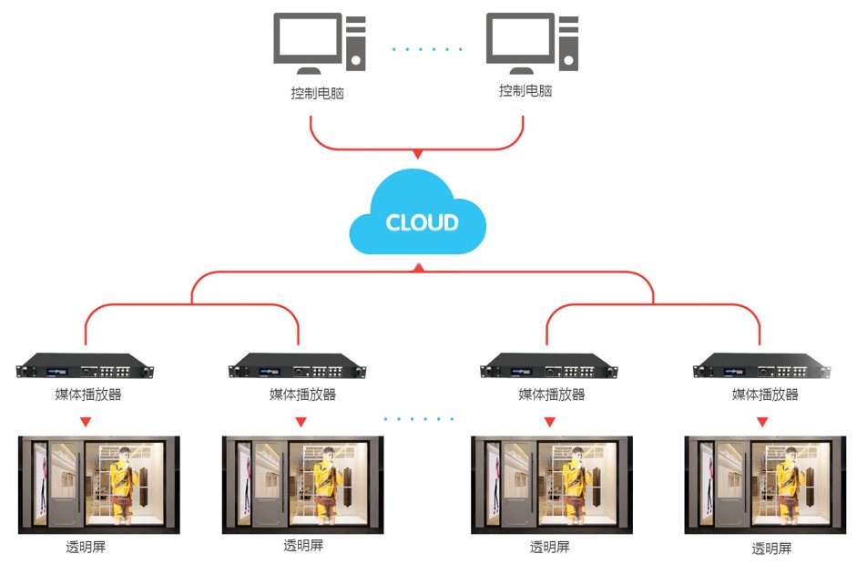 尊龙凯时人生就是搏!智慧LED透明屏 集群云控制拓扑图