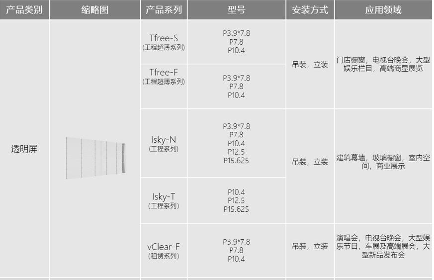 尊龙凯时人生就是搏!智慧显示LED透明屏型号3大系列